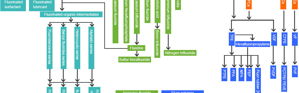 Industry Chain