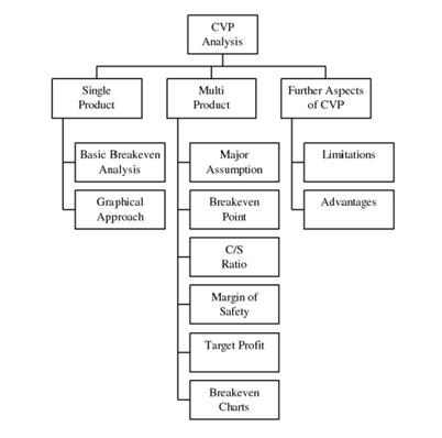 locational cost profit volume analysis