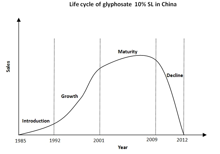life cycle (glyphosate).bmp