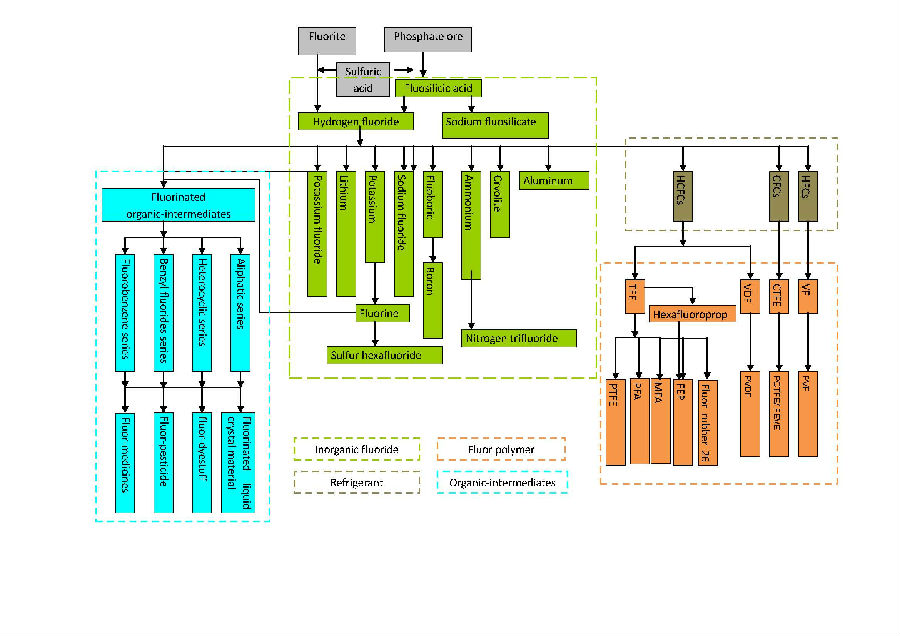 Fluorine Industry chain.jpg
