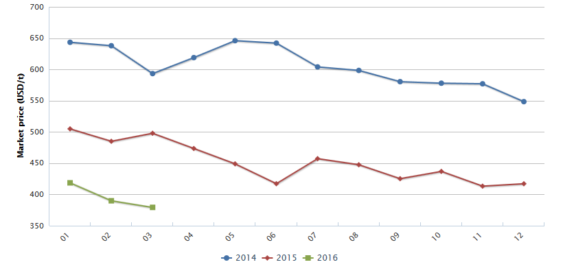 CCM market news_Market price of soybean meal in China