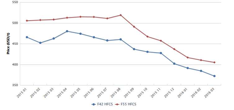 CCM fluoride china market report_Monthly ex-works prices of F42 HFCS and F55 HFCS in China