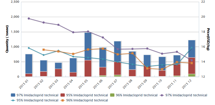 CCM import export market data_China's exports of imidacloprid technical, 2015