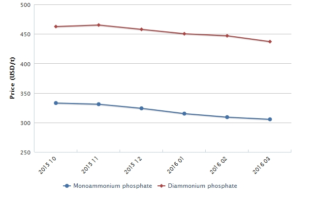 CCM China market data_Imports of <a href='http://www.cnchemicals.com/Product.html?keyword=Corn&KeyWordID=a7460aad8cbb42619b835f64af8189ca&PublisherID=b3fac7dd-9156-424c-9843-193631ebb67b' target='_blank'>corn</a> in China, Jan. 2014-Feb. 2016