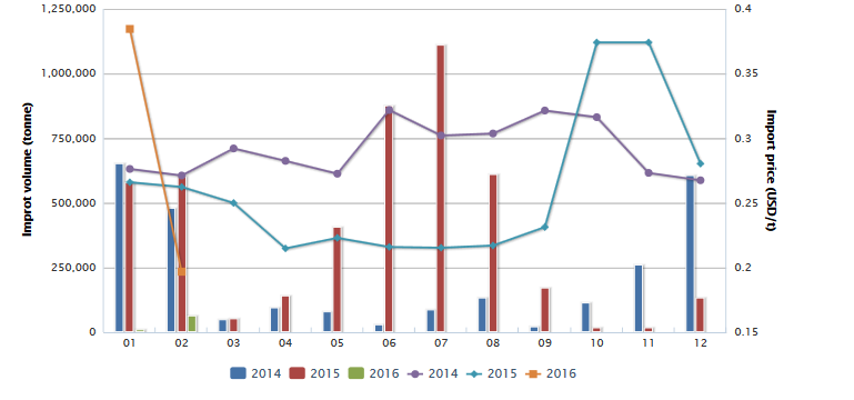 CCM statistics_Imports of corn in China, Jan. 2014-Feb. 2016