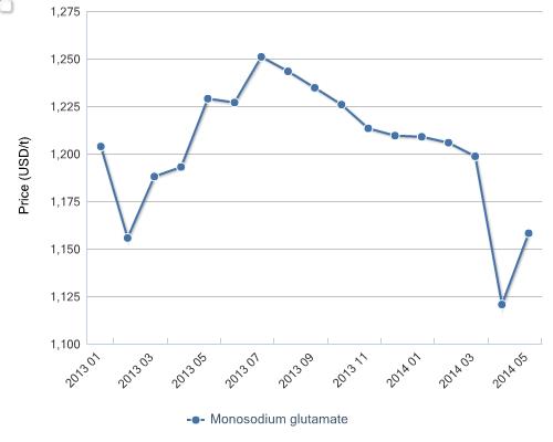 Ex-works price of MSG from Fufeng Group Co., Ltd., Jan.-Nov. 5, 2013