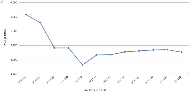 Ex-works price of xanthan gum in Fufeng Group, June 2012-May 2013