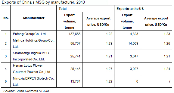 Exports of China's MSG by manufacturer, 2013