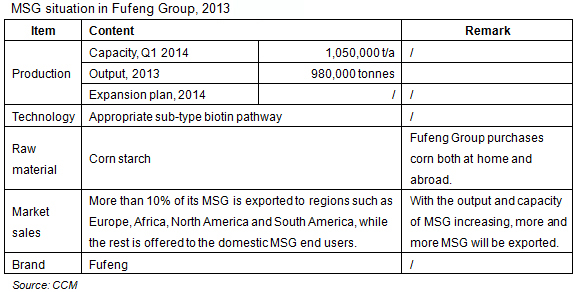  MSG situation in Fufeng Group, 2013