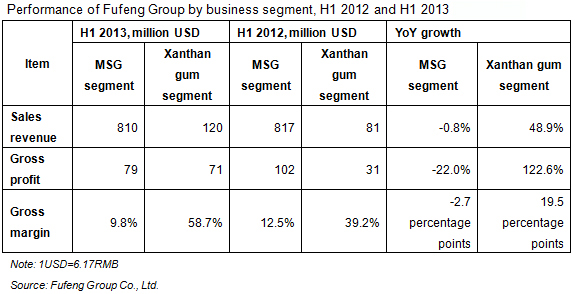 Performance of Fufeng Group by business segment, H1 2012 and H1 2013