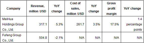 Performances of MeiHua Group and Fufeng Group's MSG business, H1 2014