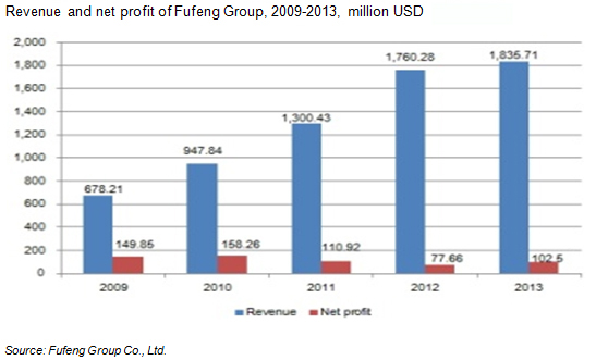 Ex-works price of MSG from Fufeng Group, June 2012-May 2013