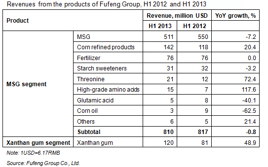 Ex-works price of MSG from Fufeng Group, June 2012-May 2013