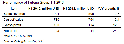 Performance of Fufeng Group Co., Ltd., H1 2013