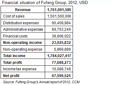 Financial situation of Fufeng Group Co., Ltd., 2012, USD