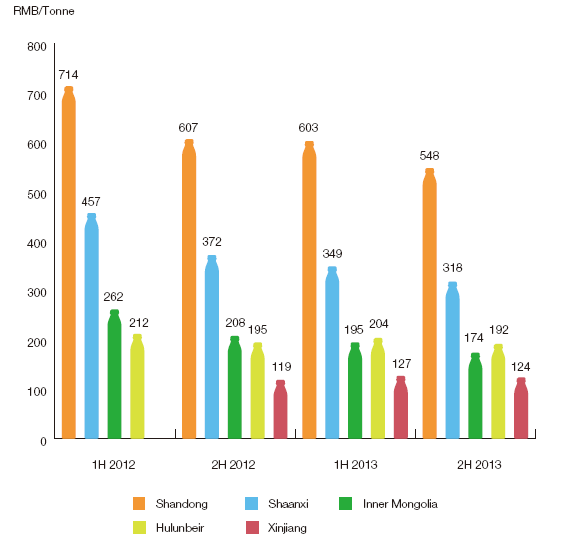 The average unit cost of coal of Fufeng Group in its major production bases, H1 2012-2H 2013