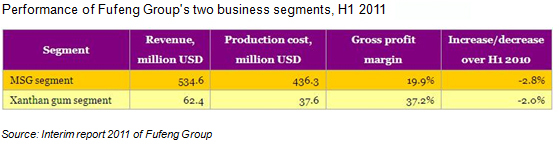 Performance of Fufeng Group Co., Ltd. in H1 2011