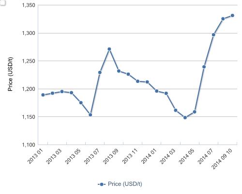 Ex-works price of Fufeng Group's MSG, Jan. 2013-10 Sept., 2014