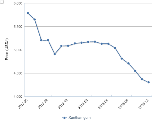 Ex-works price of xanthan gum from Fufeng Group Co., Ltd., June 2012-Dec. 2013