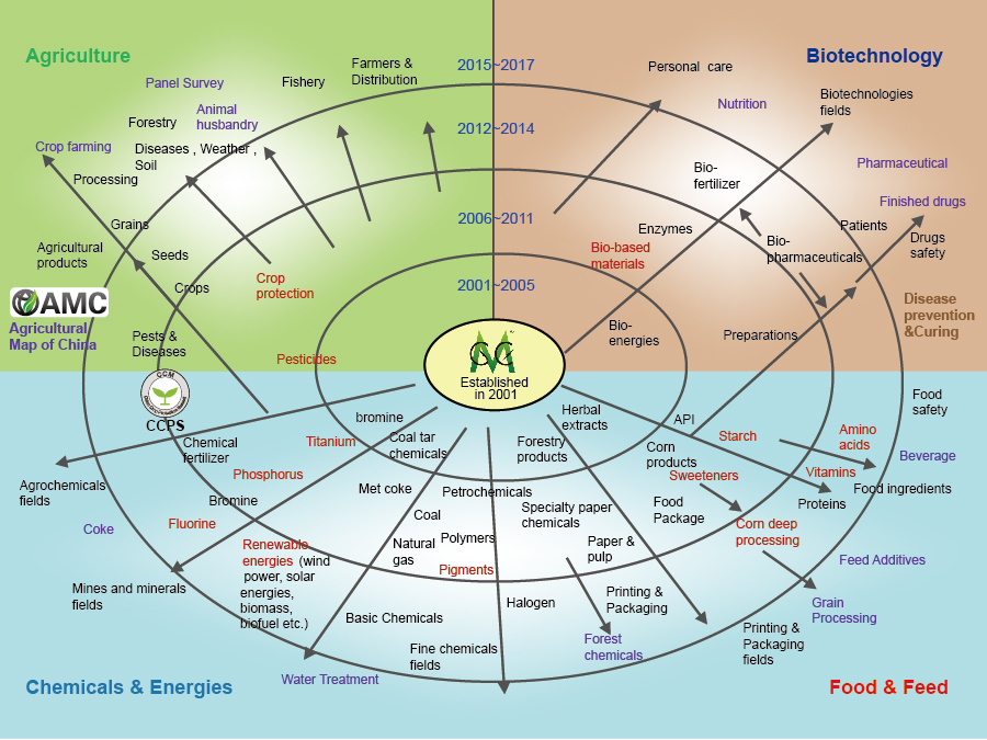 CCM's Industry Coverage