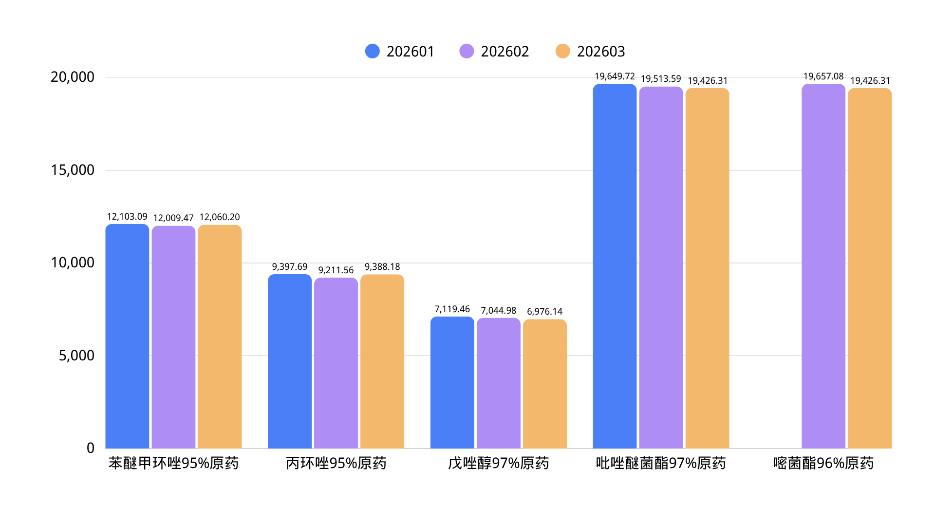 2026年1-3月中国主要杀菌剂原药出厂价格