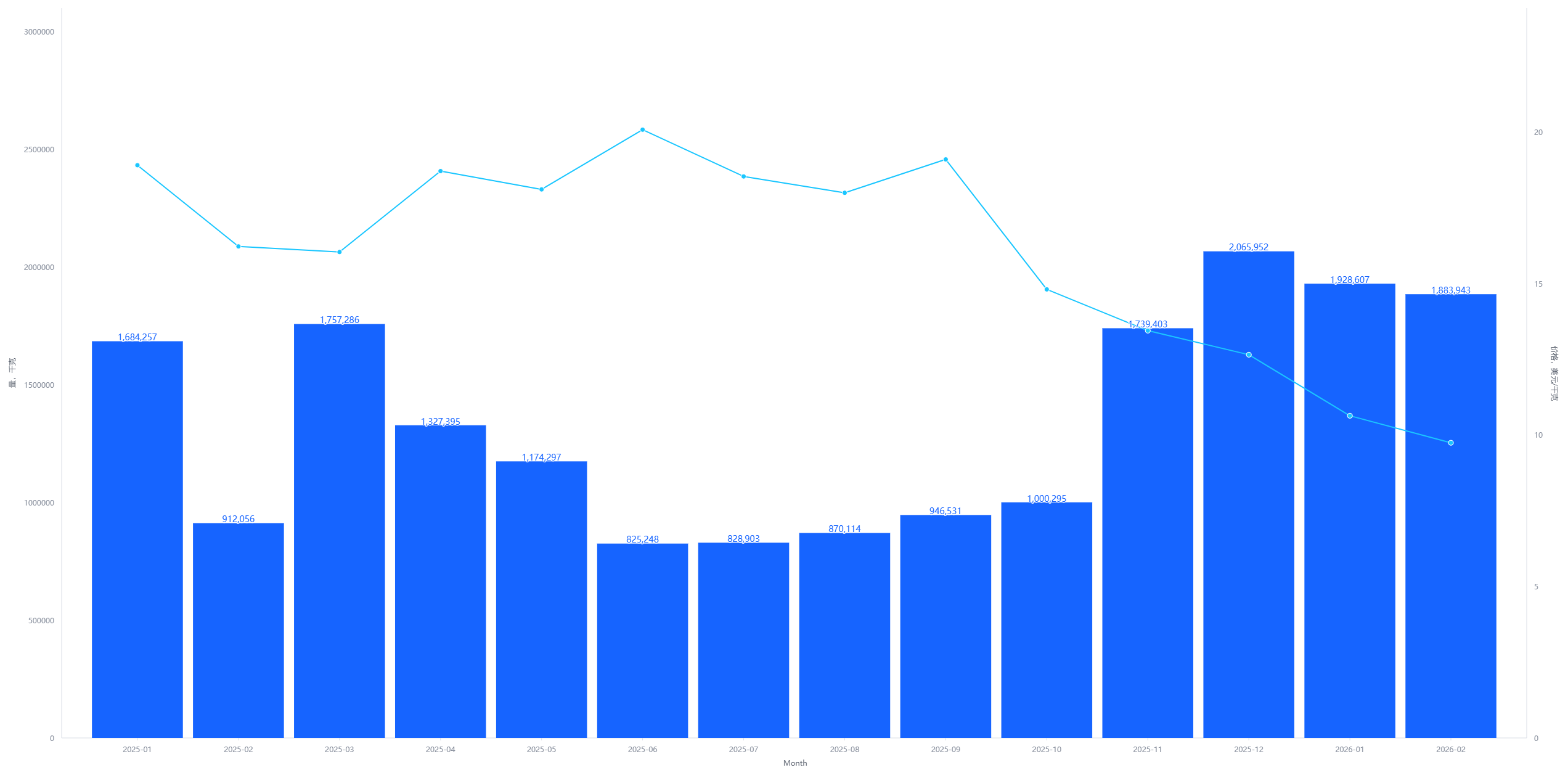 月度三氯蔗糖出口量，2025年1月-2026年2月